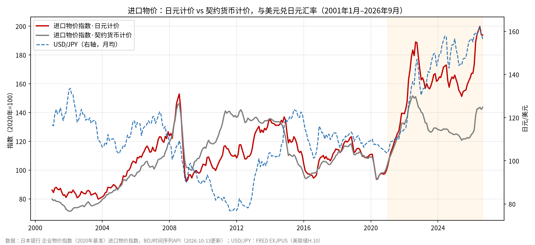 图2：进口物价与USD/JPY
