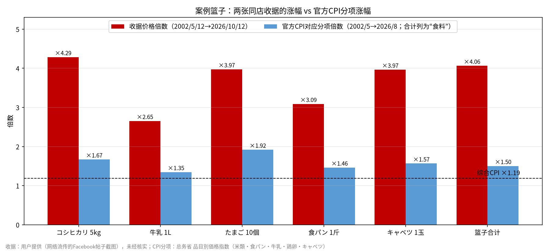 图5：案例篮子涨幅 vs 官方CPI